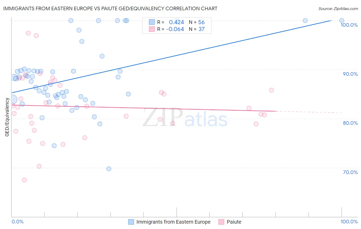 Immigrants from Eastern Europe vs Paiute GED/Equivalency