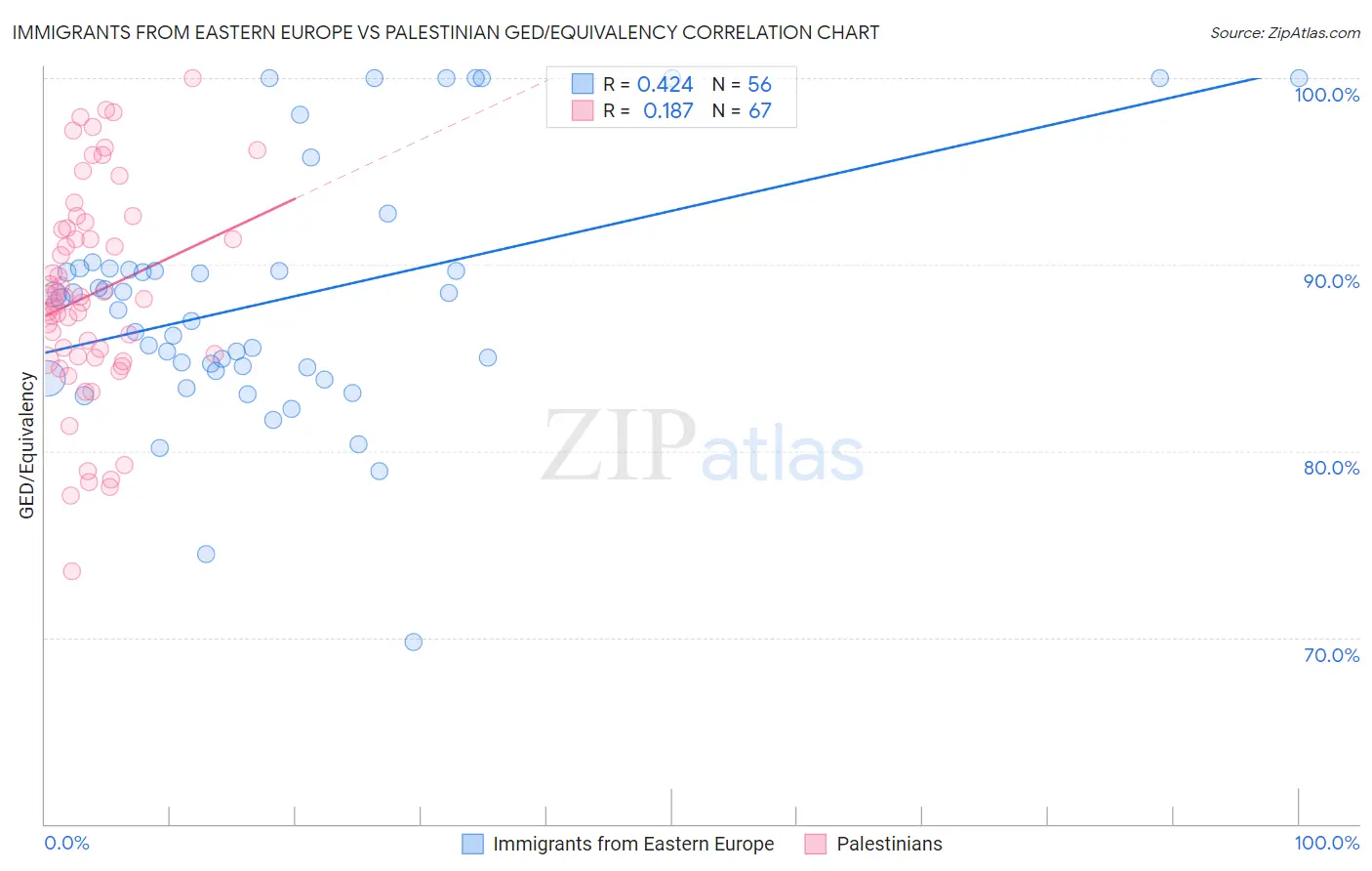 Immigrants from Eastern Europe vs Palestinian GED/Equivalency