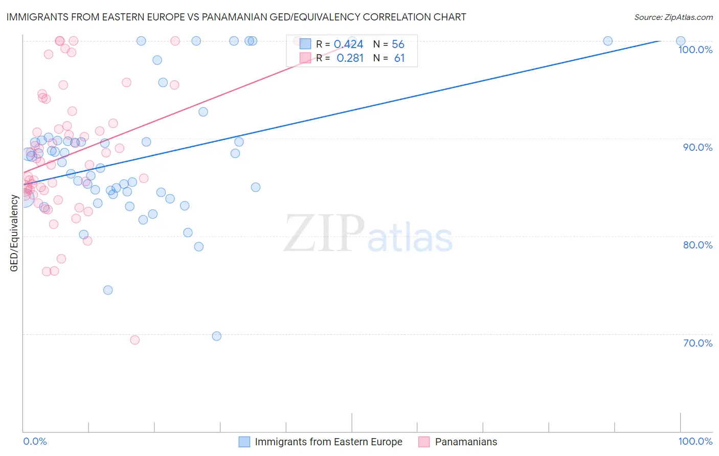 Immigrants from Eastern Europe vs Panamanian GED/Equivalency
