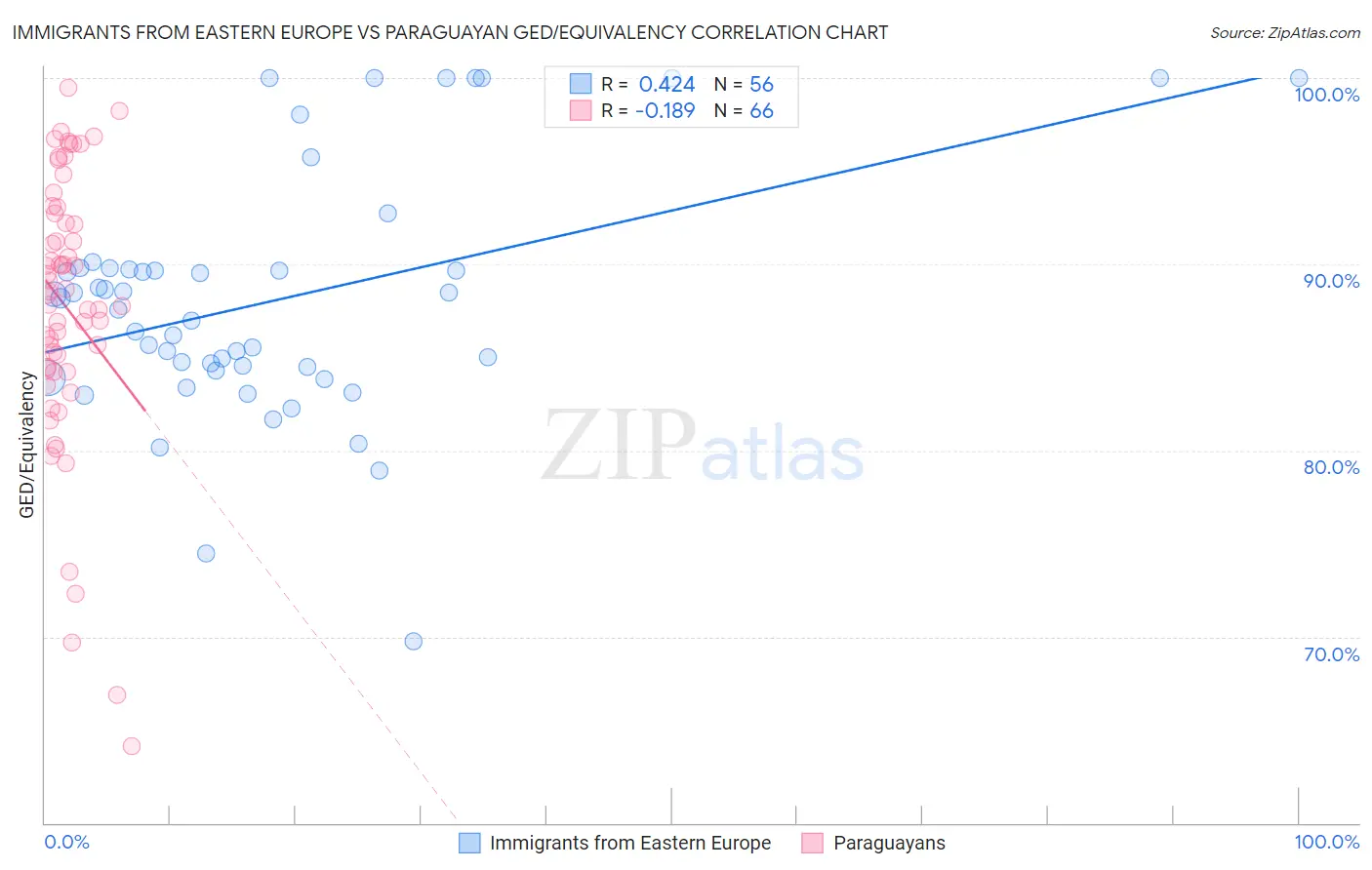 Immigrants from Eastern Europe vs Paraguayan GED/Equivalency