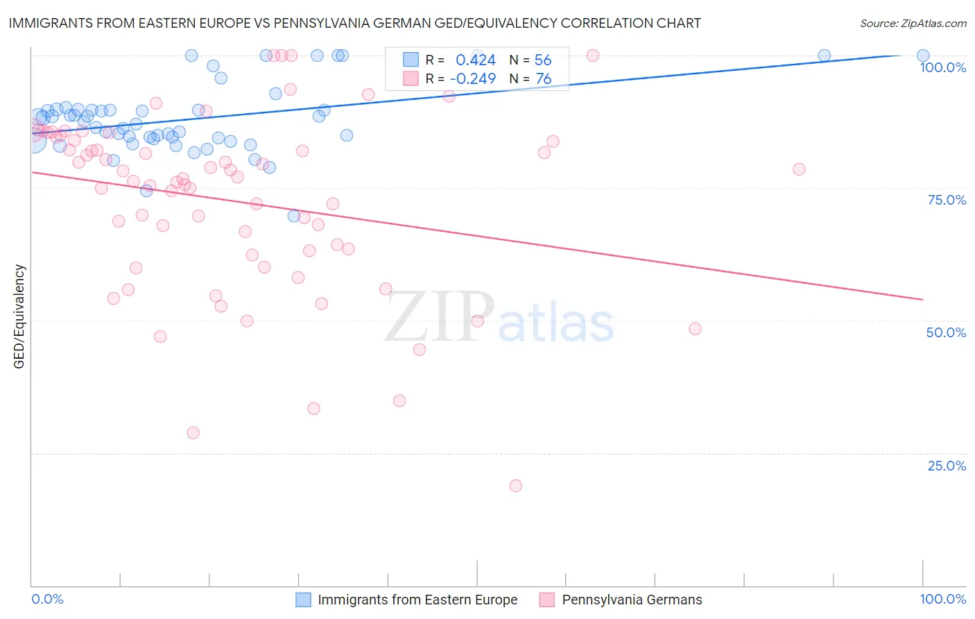 Immigrants from Eastern Europe vs Pennsylvania German GED/Equivalency