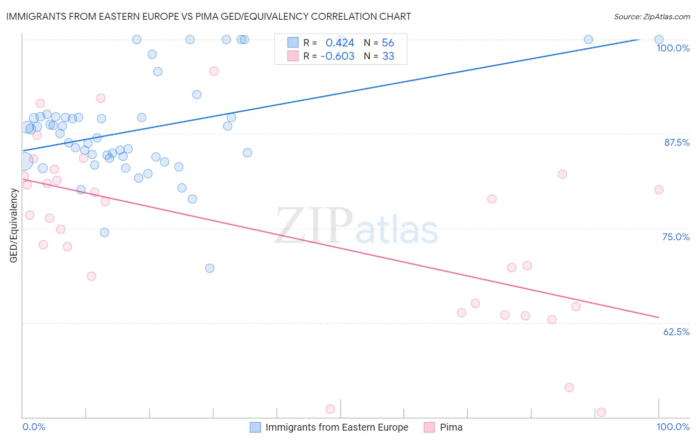 Immigrants from Eastern Europe vs Pima GED/Equivalency