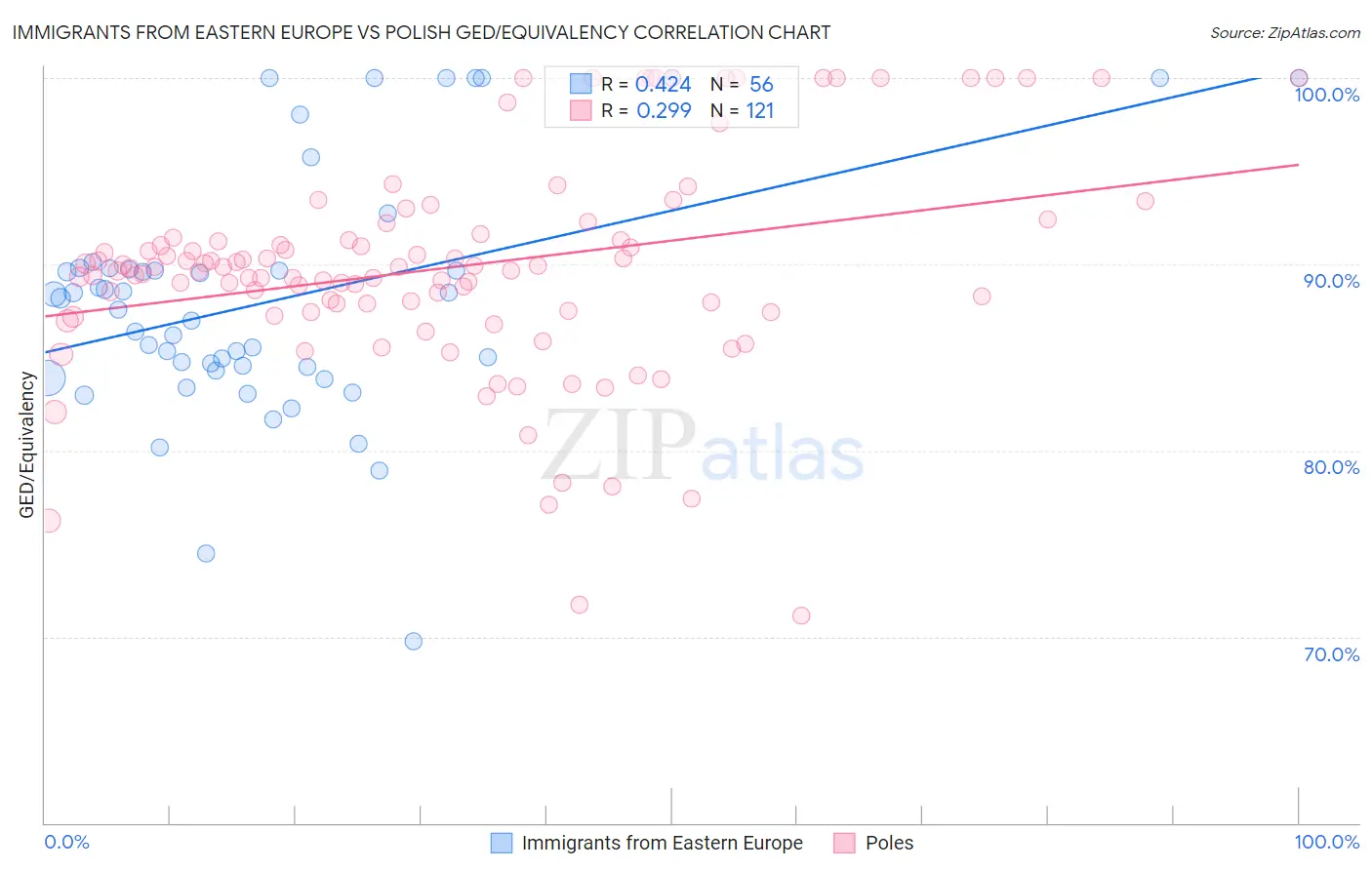 Immigrants from Eastern Europe vs Polish GED/Equivalency