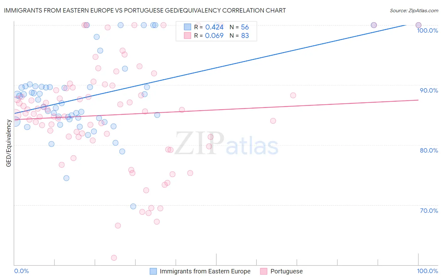 Immigrants from Eastern Europe vs Portuguese GED/Equivalency