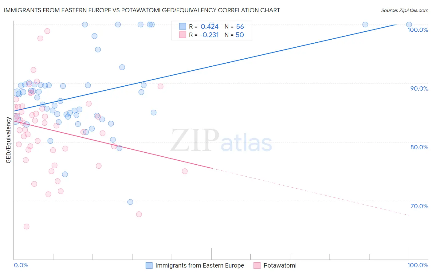 Immigrants from Eastern Europe vs Potawatomi GED/Equivalency