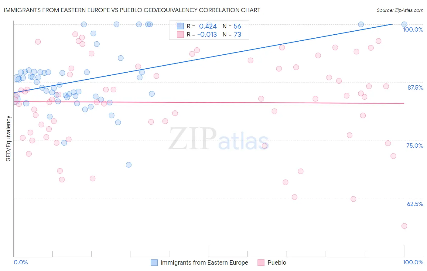 Immigrants from Eastern Europe vs Pueblo GED/Equivalency