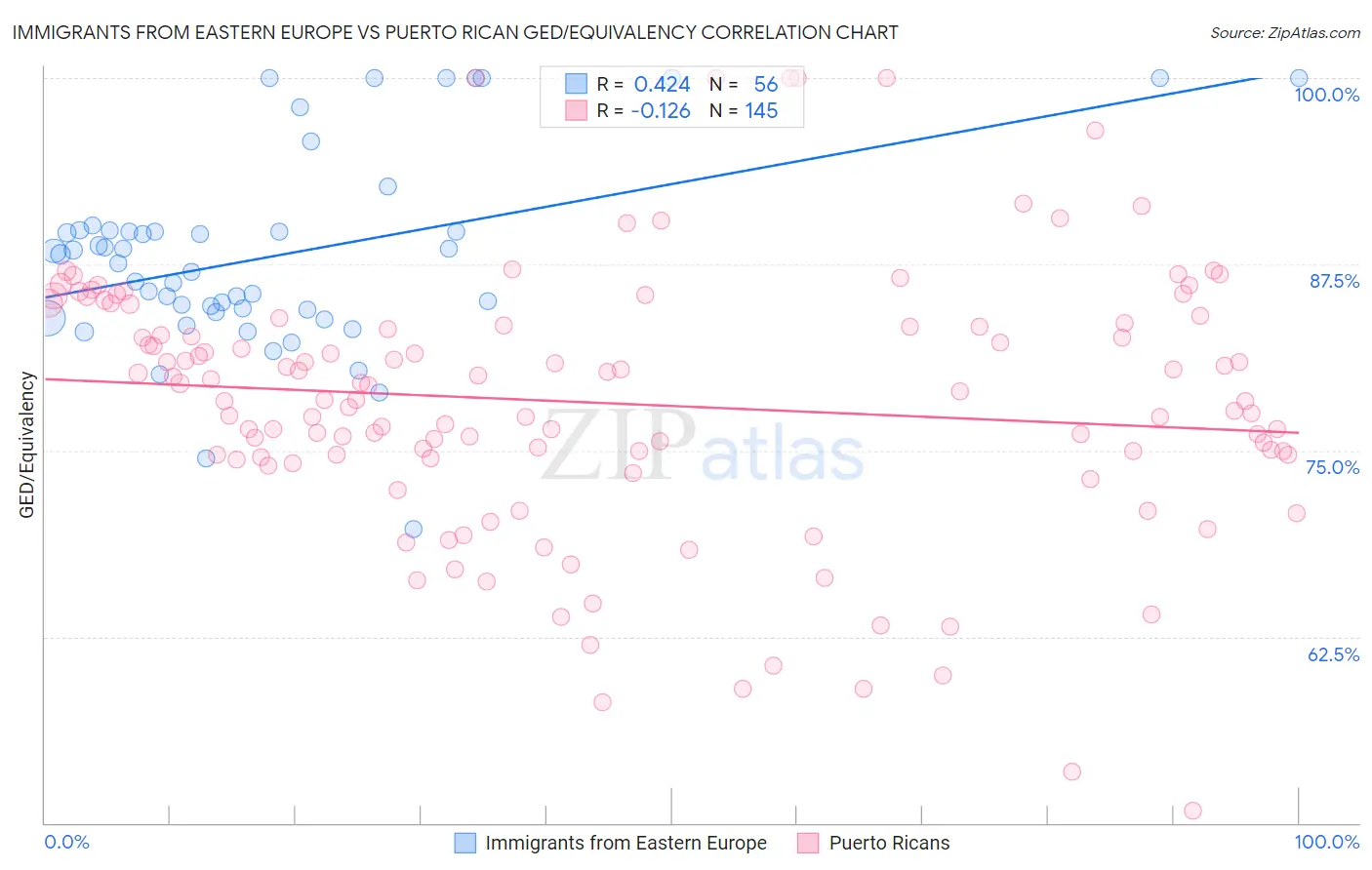 Immigrants from Eastern Europe vs Puerto Rican GED/Equivalency