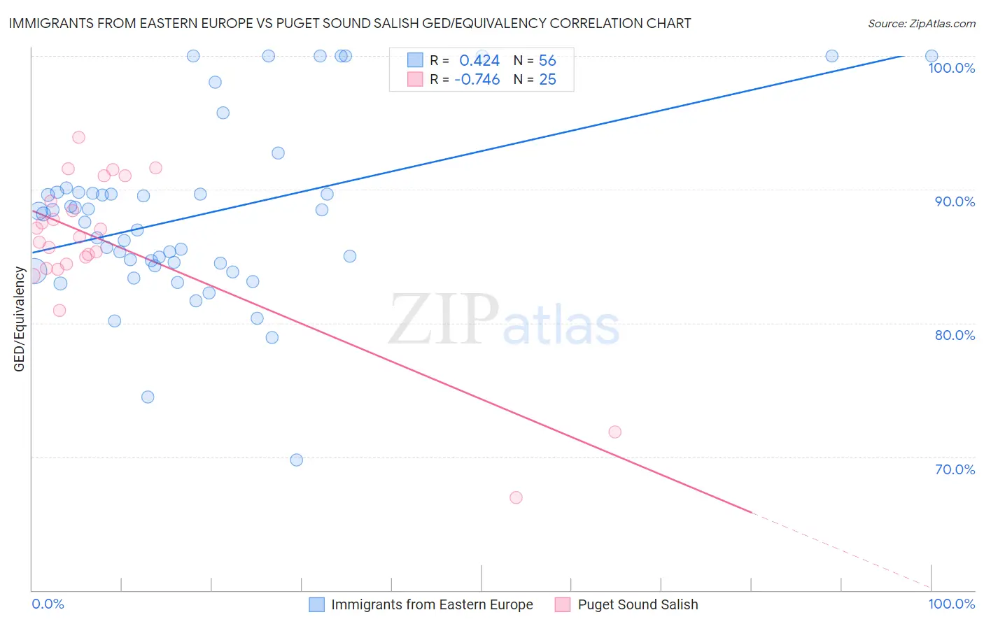 Immigrants from Eastern Europe vs Puget Sound Salish GED/Equivalency