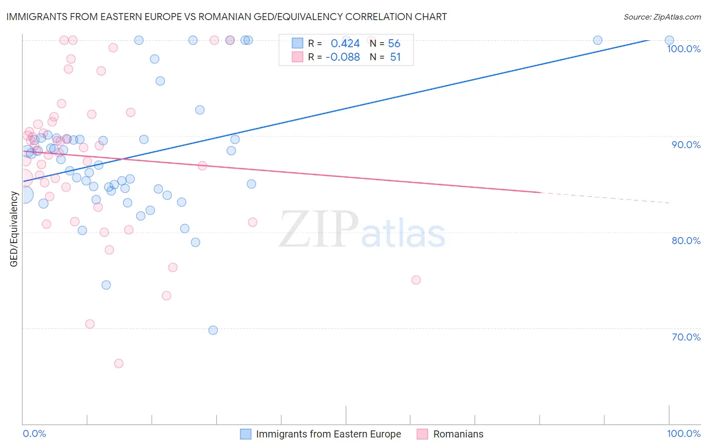 Immigrants from Eastern Europe vs Romanian GED/Equivalency