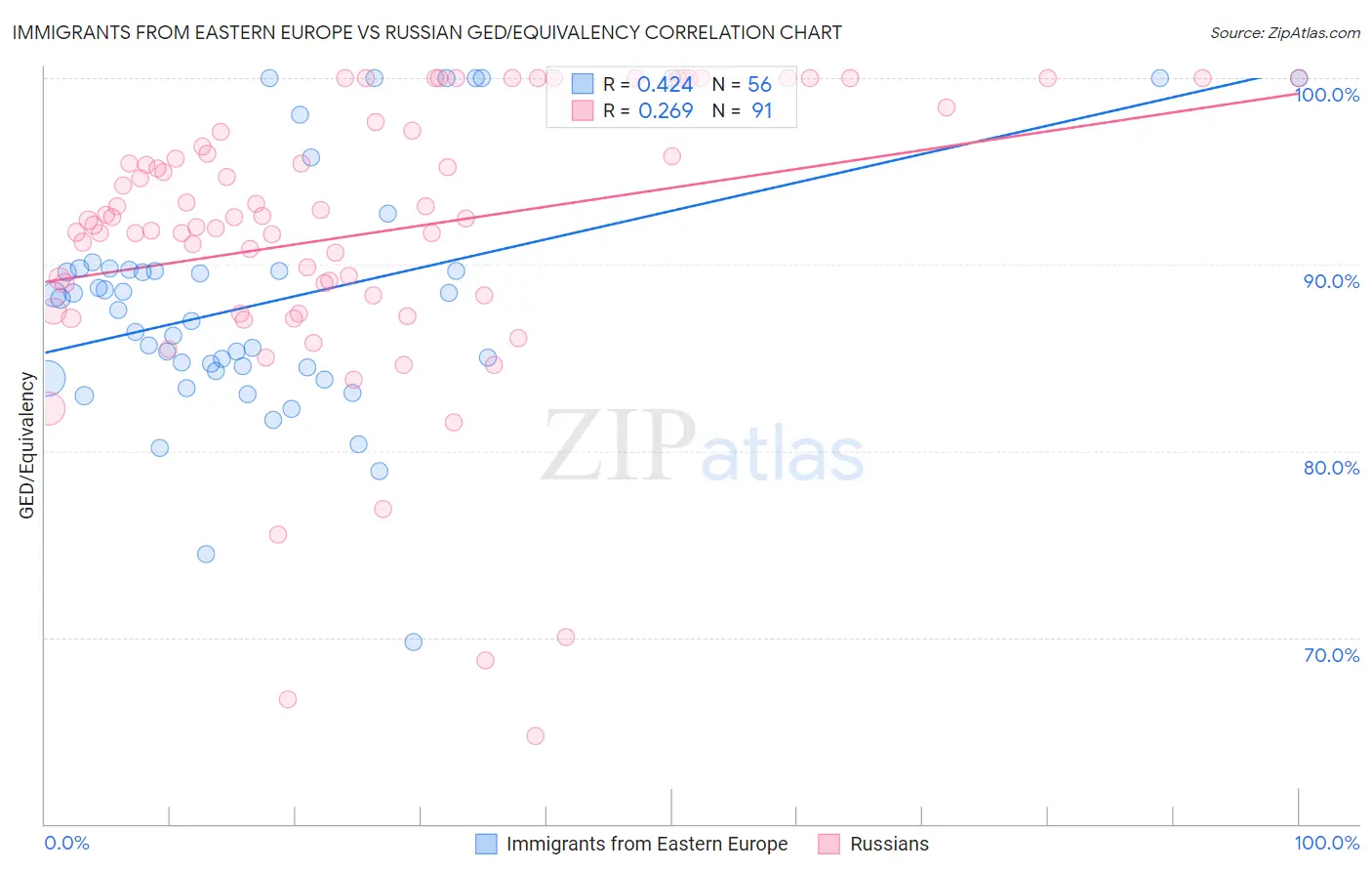 Immigrants from Eastern Europe vs Russian GED/Equivalency