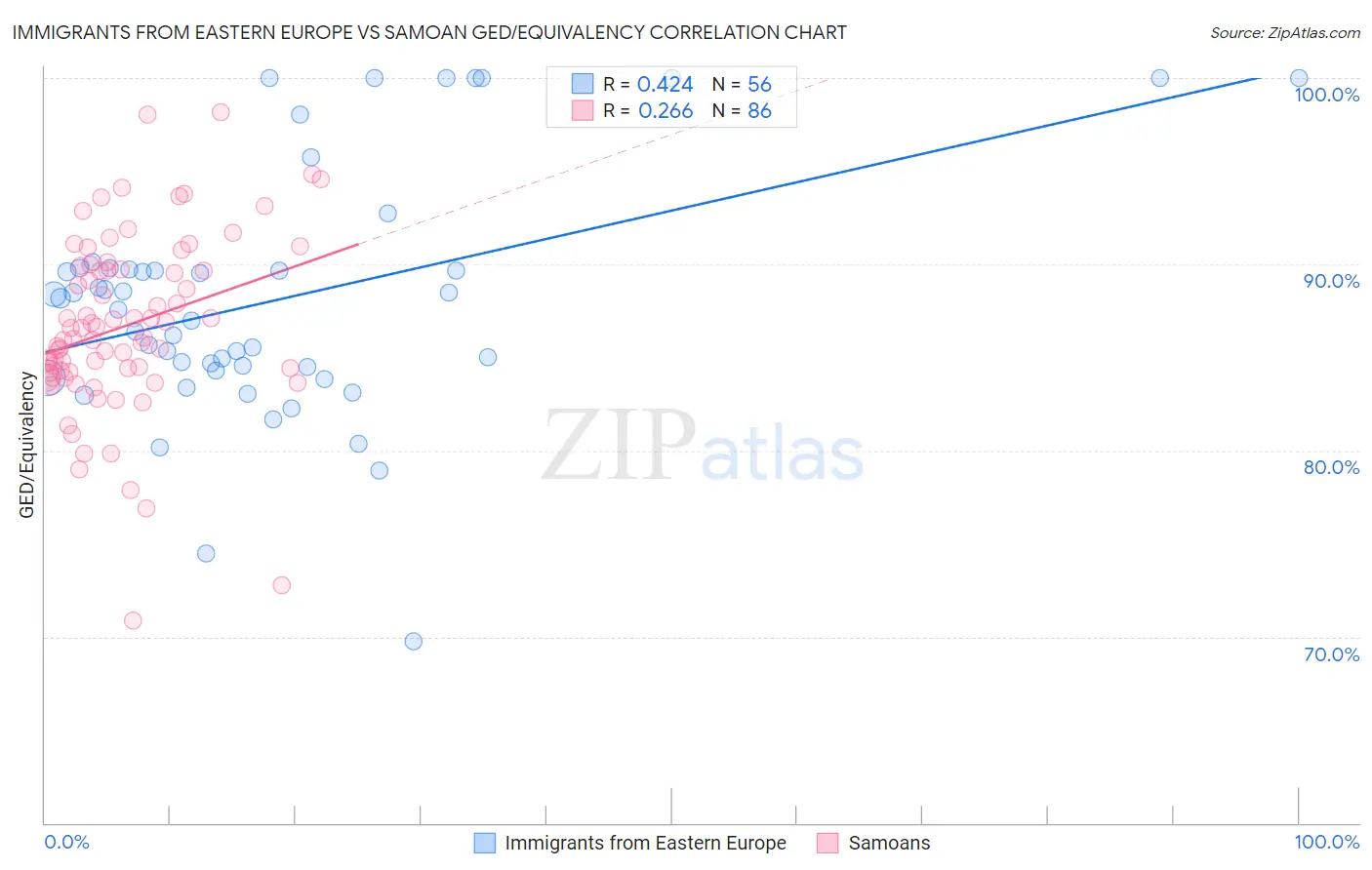 Immigrants from Eastern Europe vs Samoan GED/Equivalency