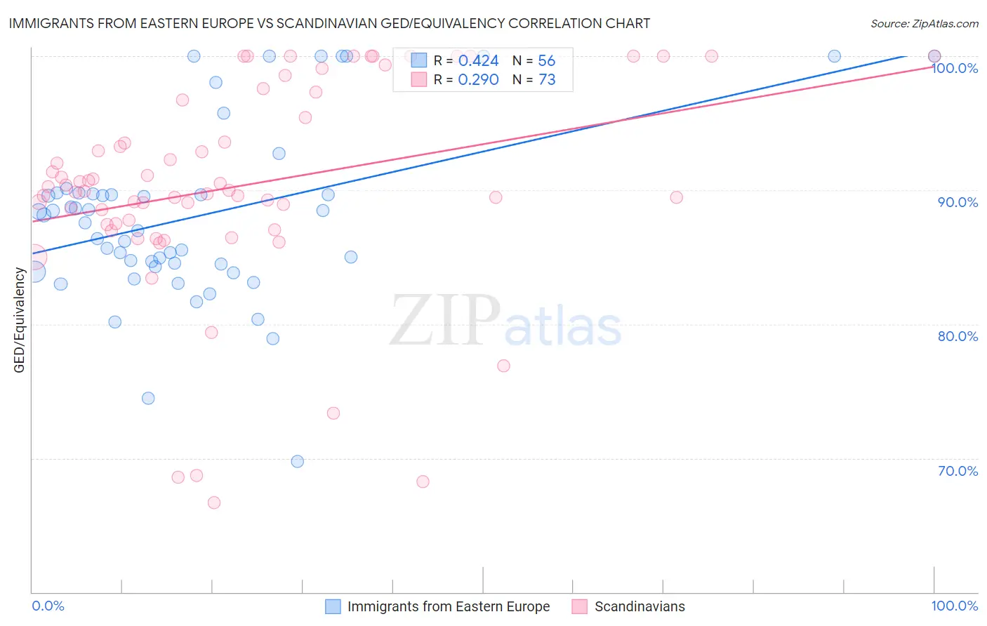 Immigrants from Eastern Europe vs Scandinavian GED/Equivalency