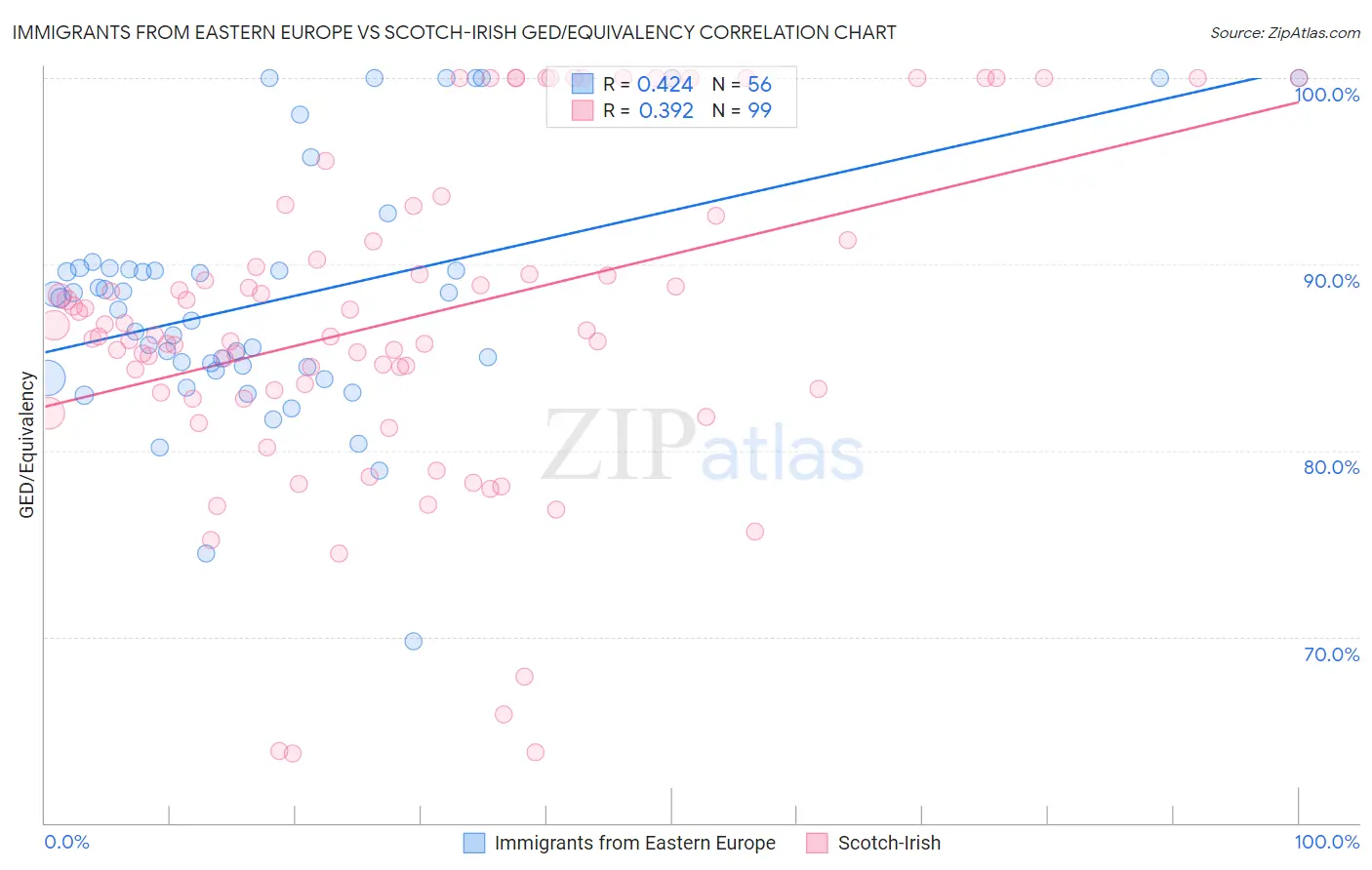 Immigrants from Eastern Europe vs Scotch-Irish GED/Equivalency