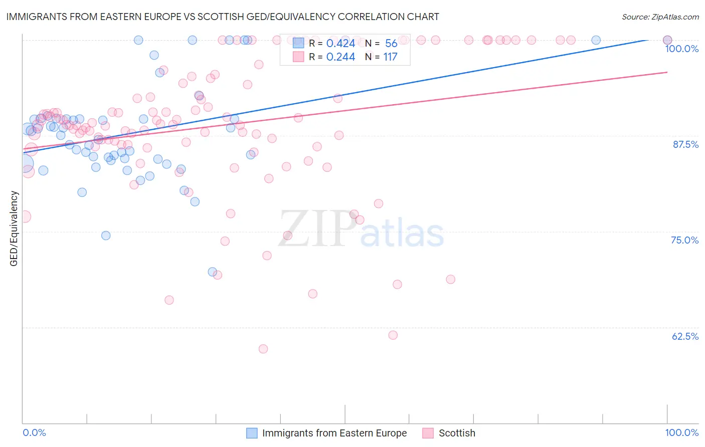 Immigrants from Eastern Europe vs Scottish GED/Equivalency