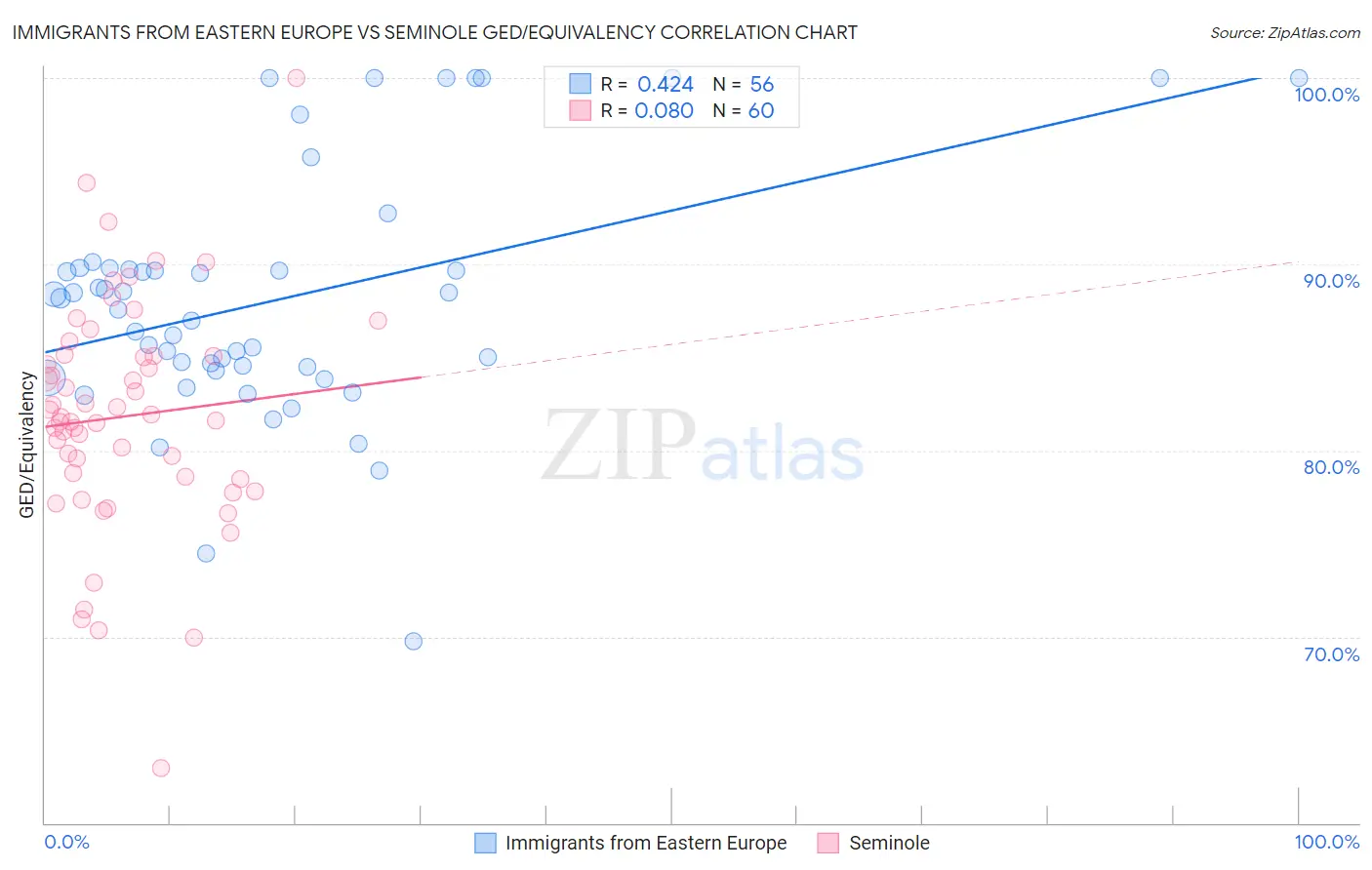 Immigrants from Eastern Europe vs Seminole GED/Equivalency