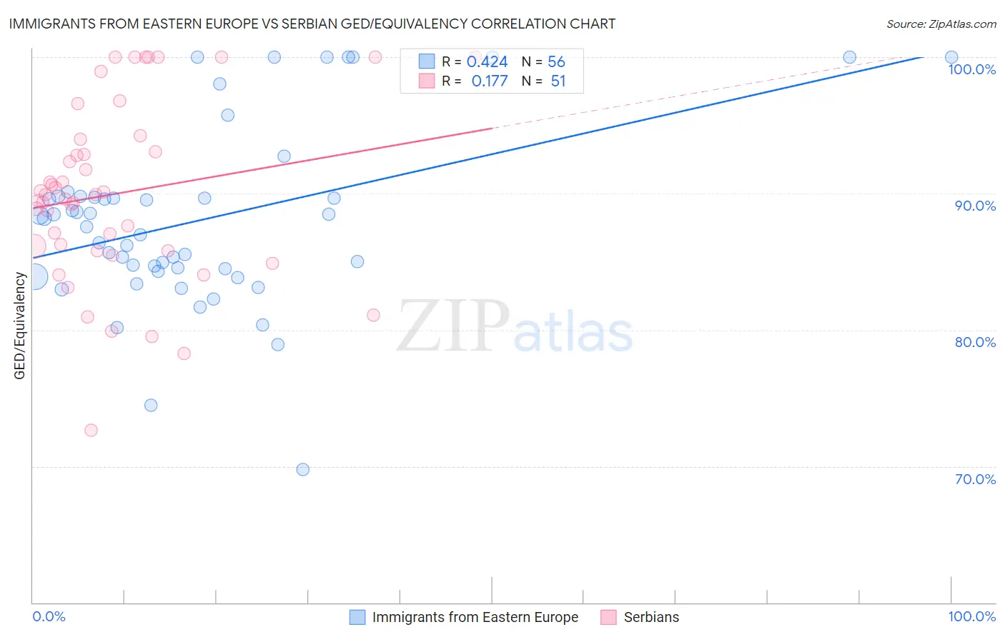 Immigrants from Eastern Europe vs Serbian GED/Equivalency