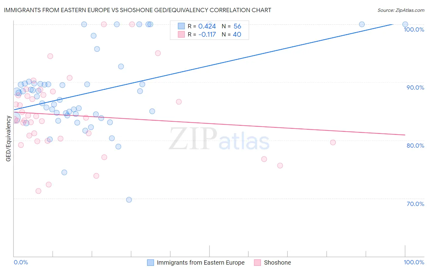 Immigrants from Eastern Europe vs Shoshone GED/Equivalency