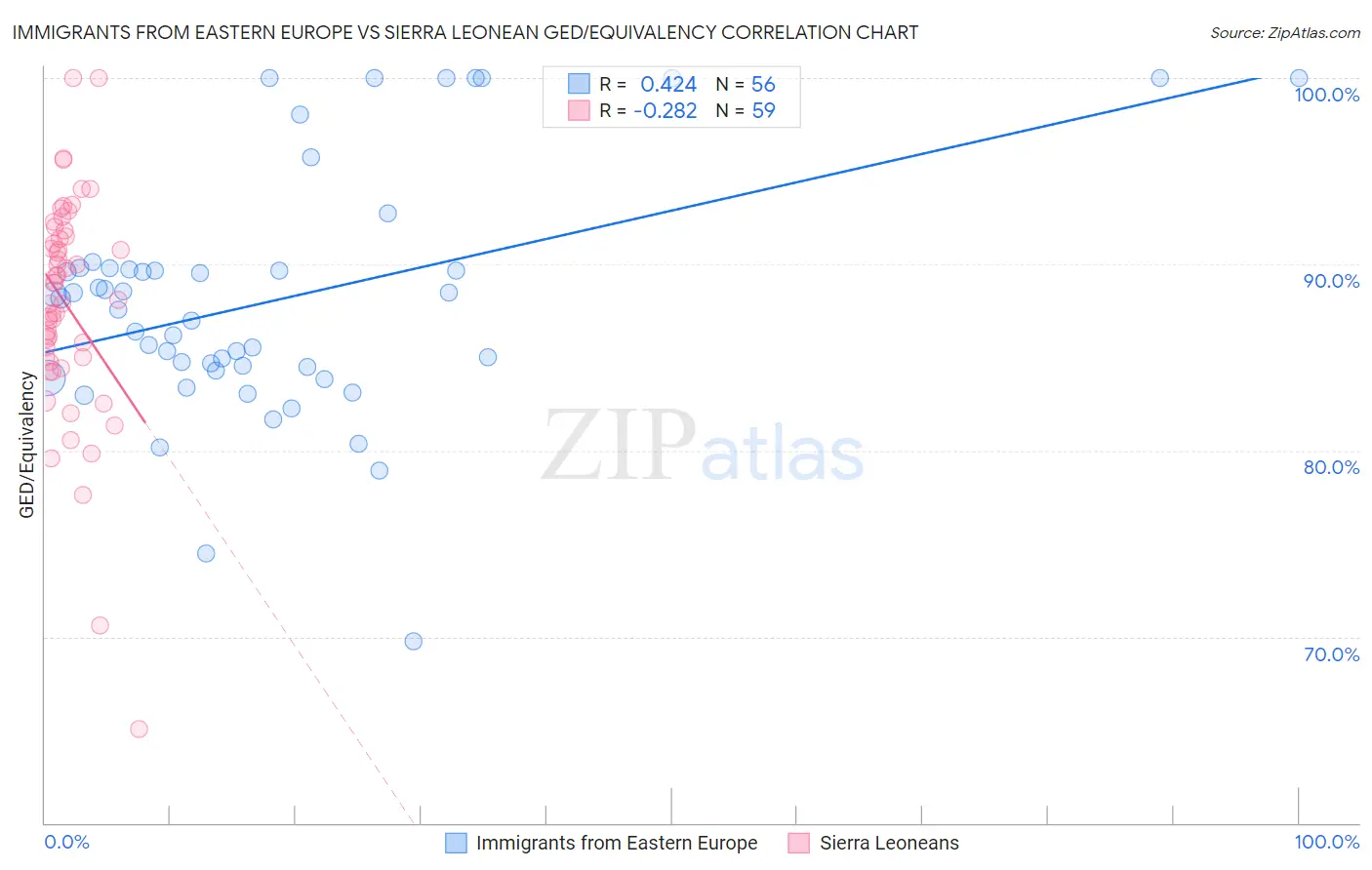 Immigrants from Eastern Europe vs Sierra Leonean GED/Equivalency