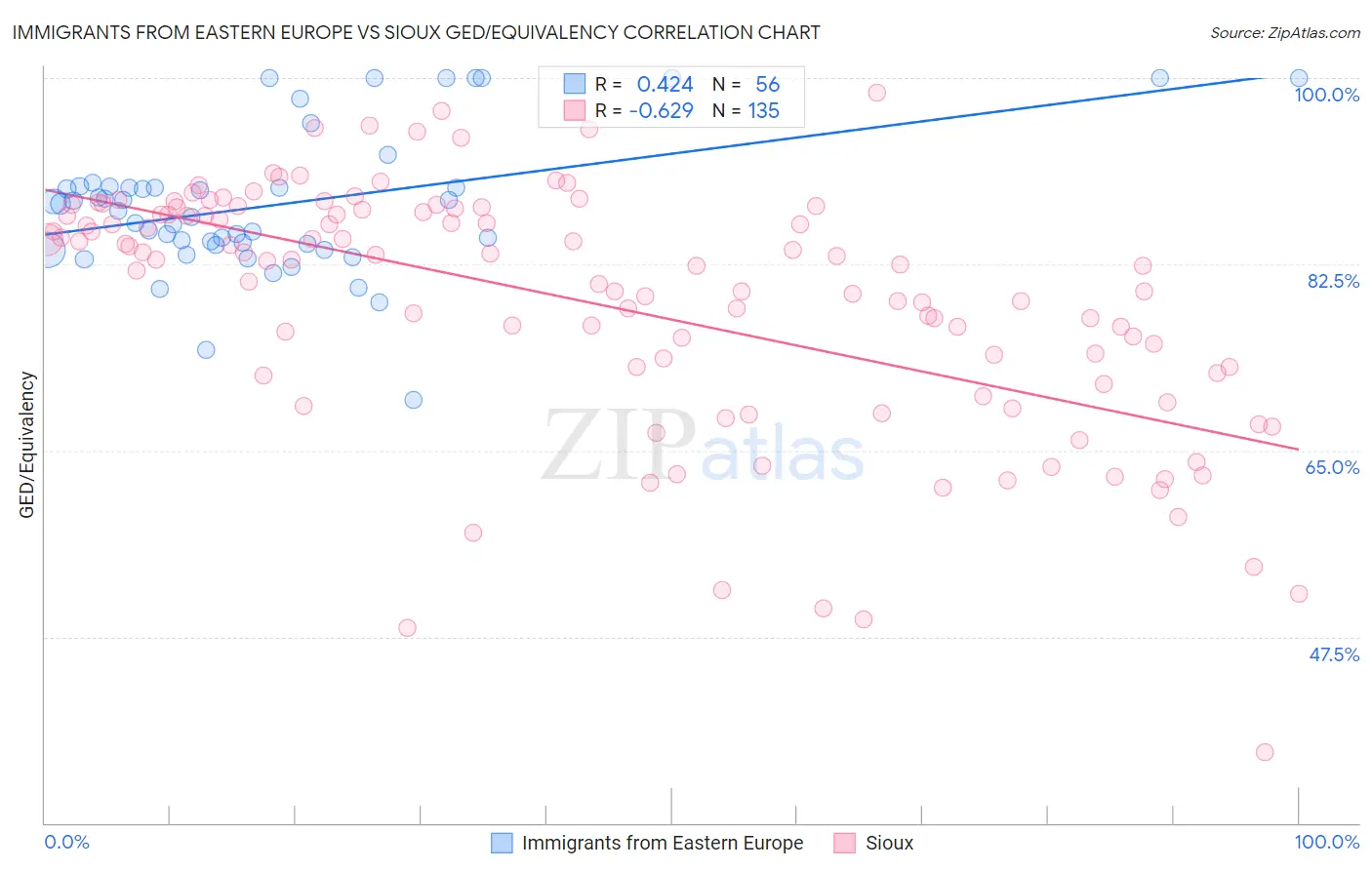 Immigrants from Eastern Europe vs Sioux GED/Equivalency