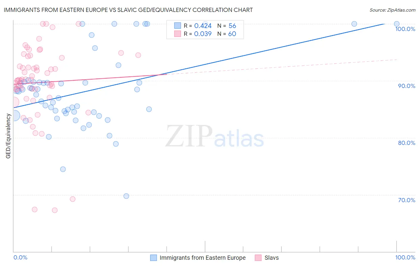 Immigrants from Eastern Europe vs Slavic GED/Equivalency