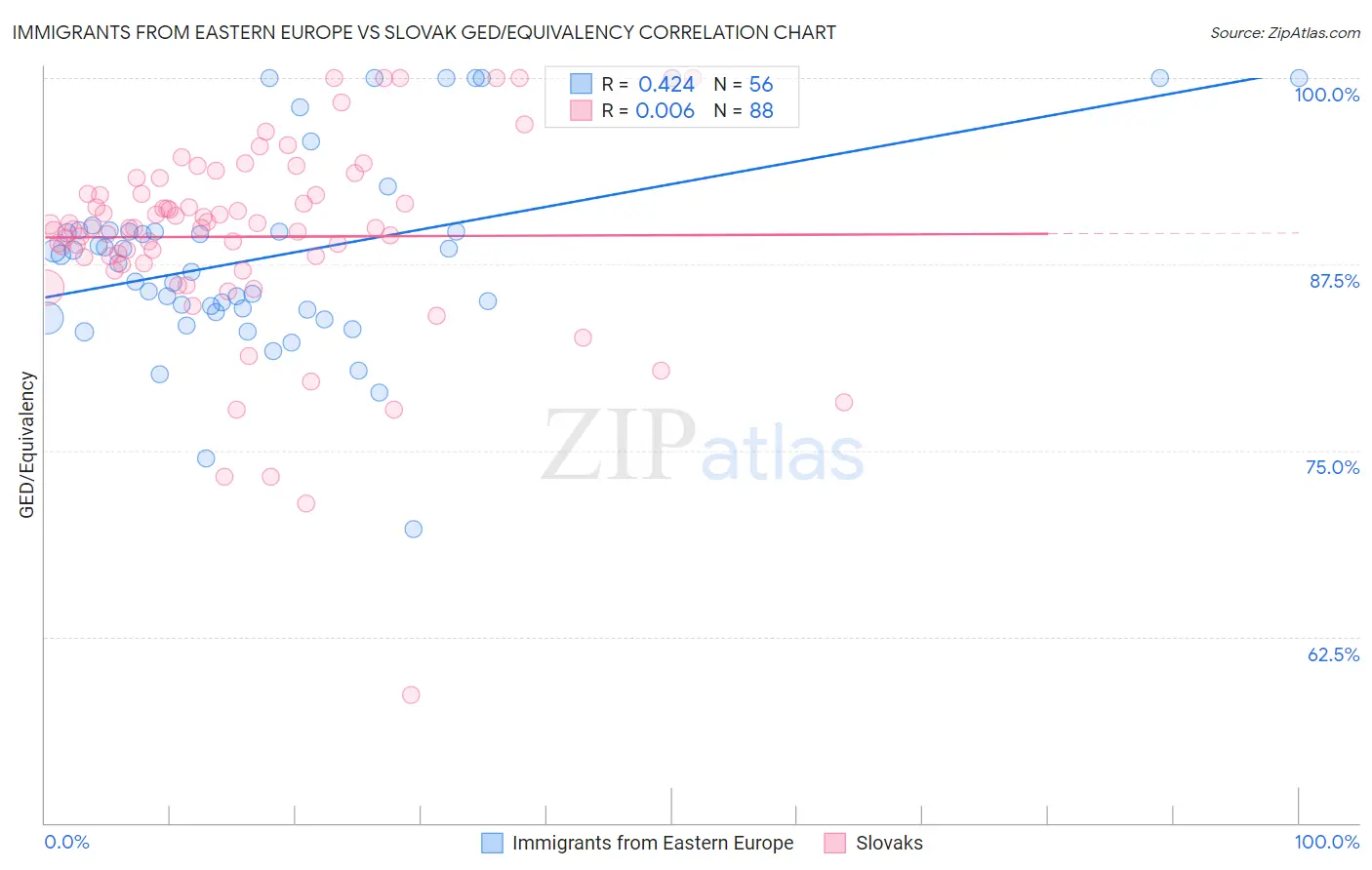 Immigrants from Eastern Europe vs Slovak GED/Equivalency