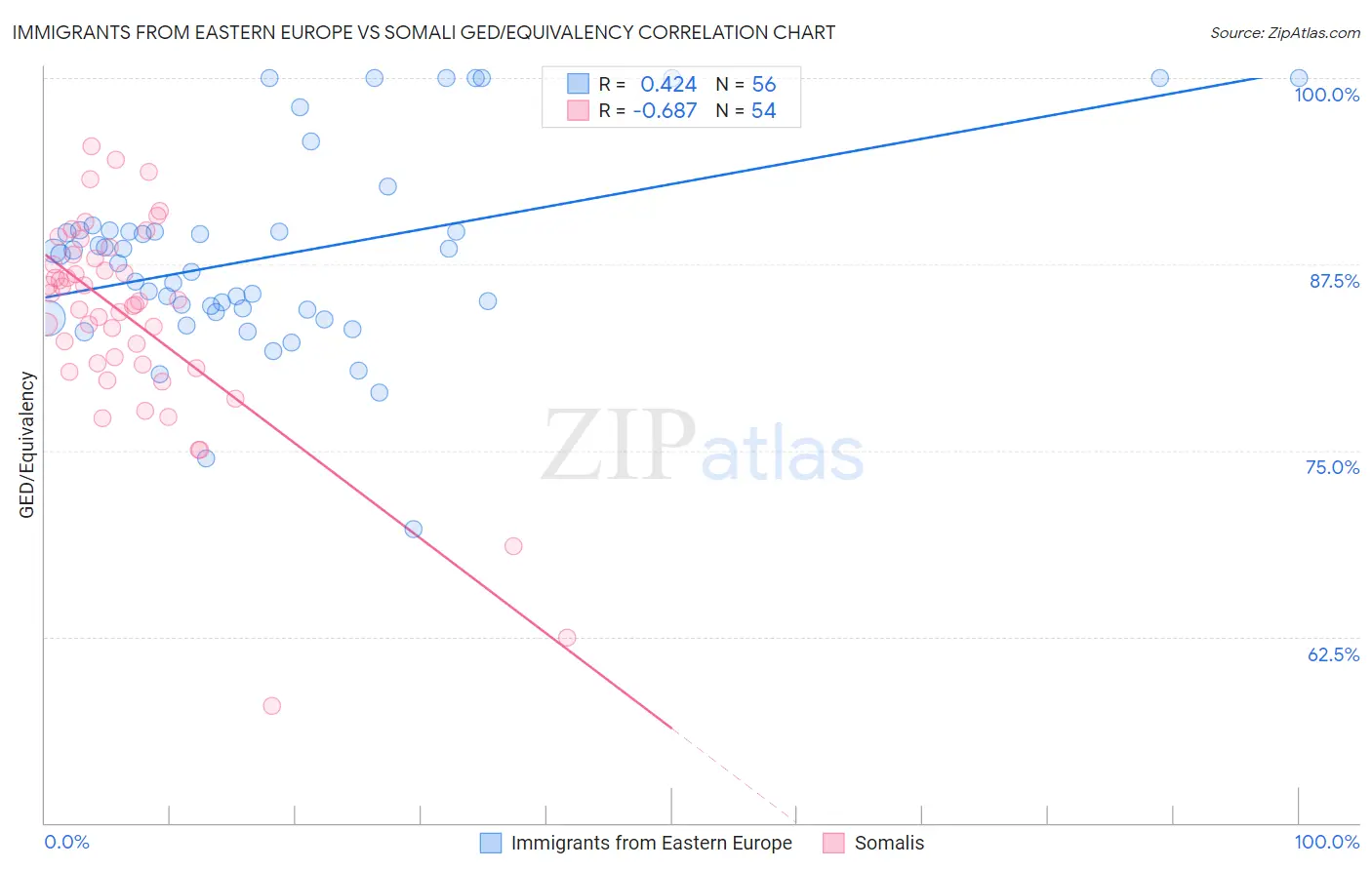 Immigrants from Eastern Europe vs Somali GED/Equivalency