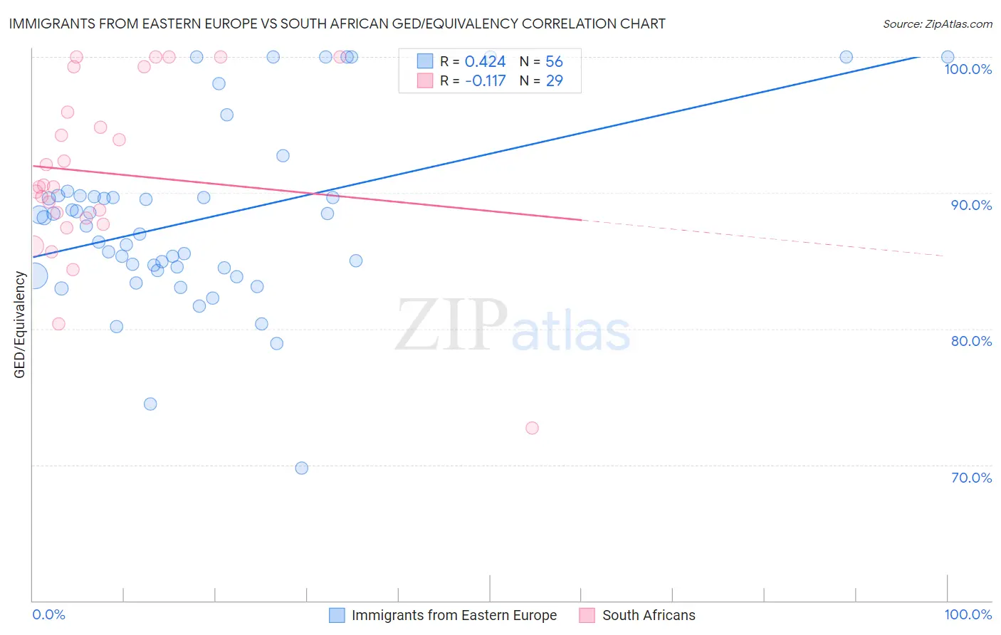 Immigrants from Eastern Europe vs South African GED/Equivalency