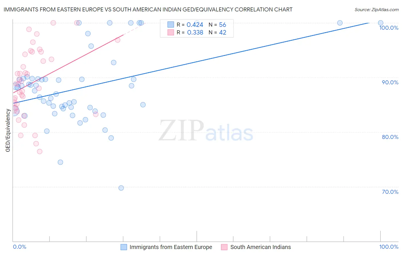 Immigrants from Eastern Europe vs South American Indian GED/Equivalency