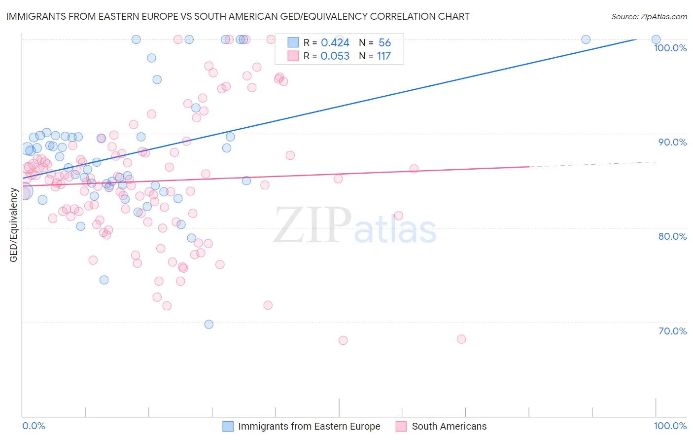 Immigrants from Eastern Europe vs South American GED/Equivalency