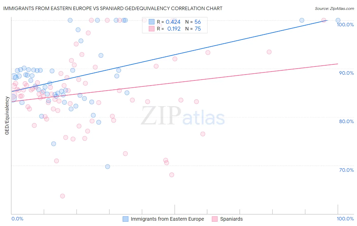 Immigrants from Eastern Europe vs Spaniard GED/Equivalency