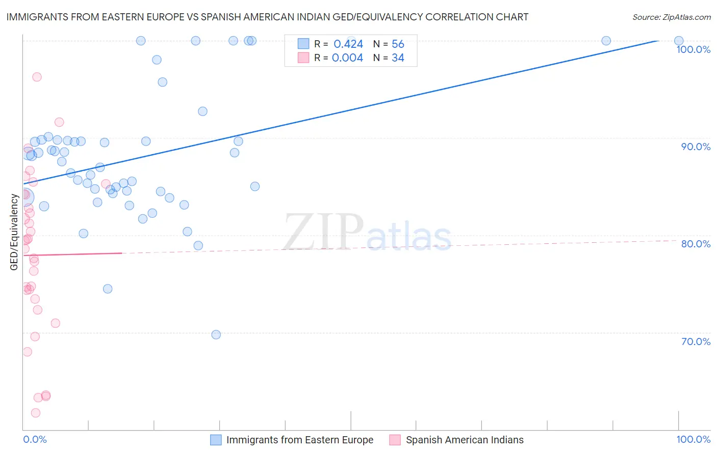 Immigrants from Eastern Europe vs Spanish American Indian GED/Equivalency