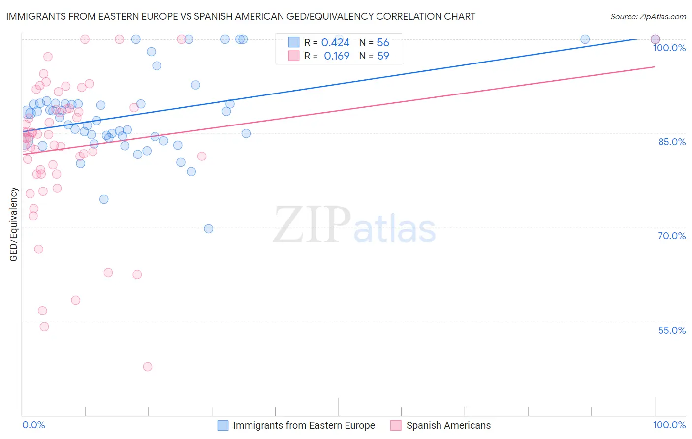 Immigrants from Eastern Europe vs Spanish American GED/Equivalency