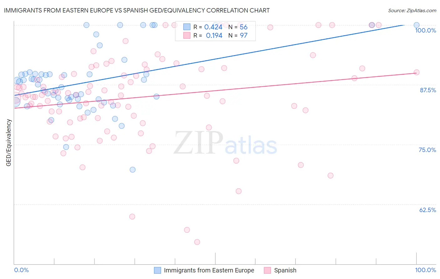 Immigrants from Eastern Europe vs Spanish GED/Equivalency