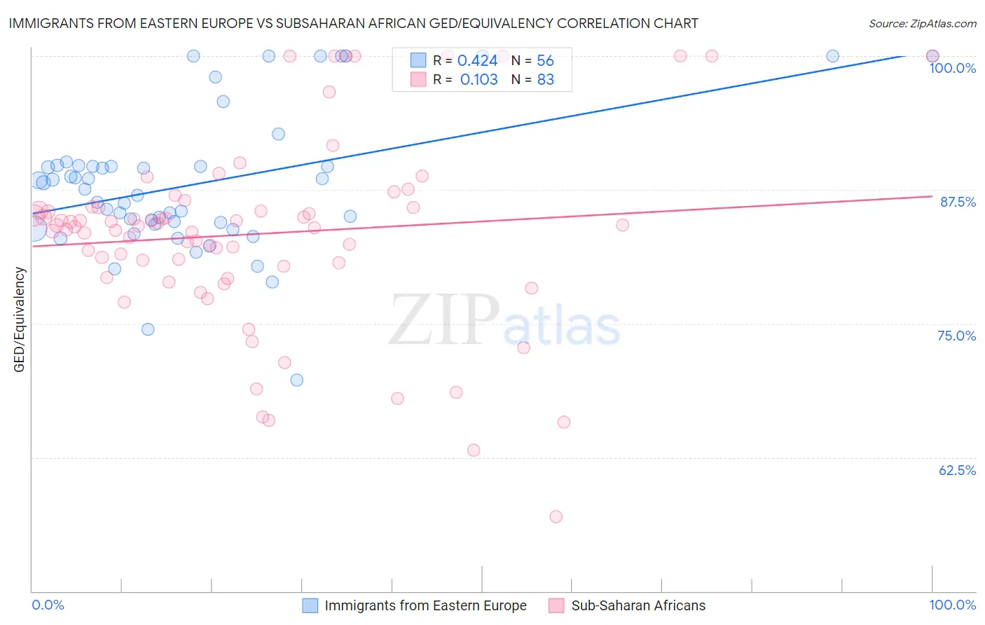 Immigrants from Eastern Europe vs Subsaharan African GED/Equivalency
