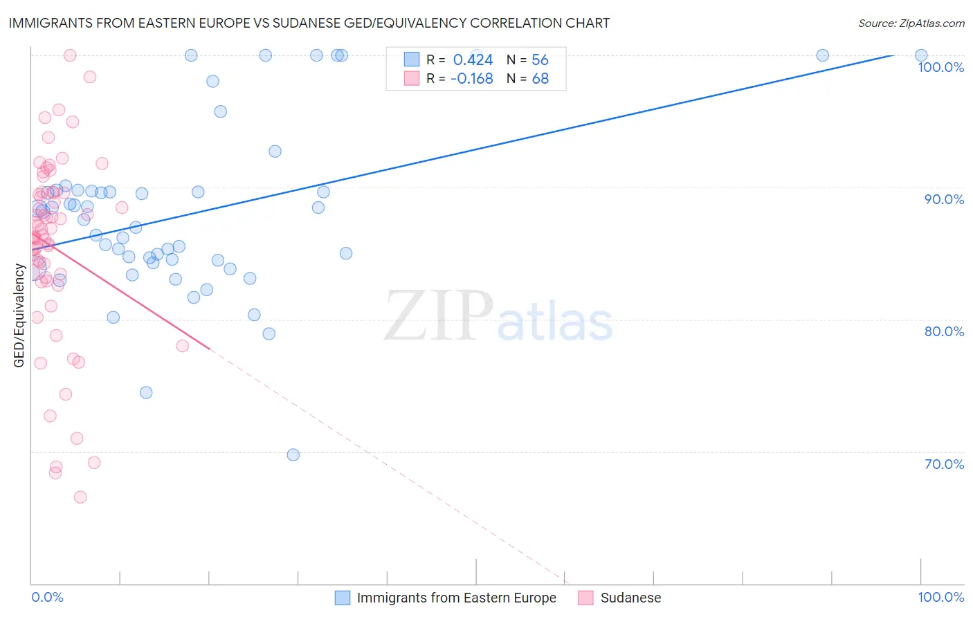 Immigrants from Eastern Europe vs Sudanese GED/Equivalency