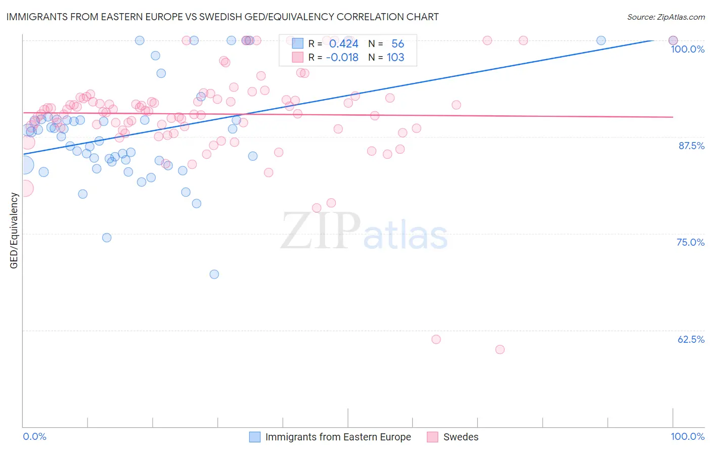 Immigrants from Eastern Europe vs Swedish GED/Equivalency