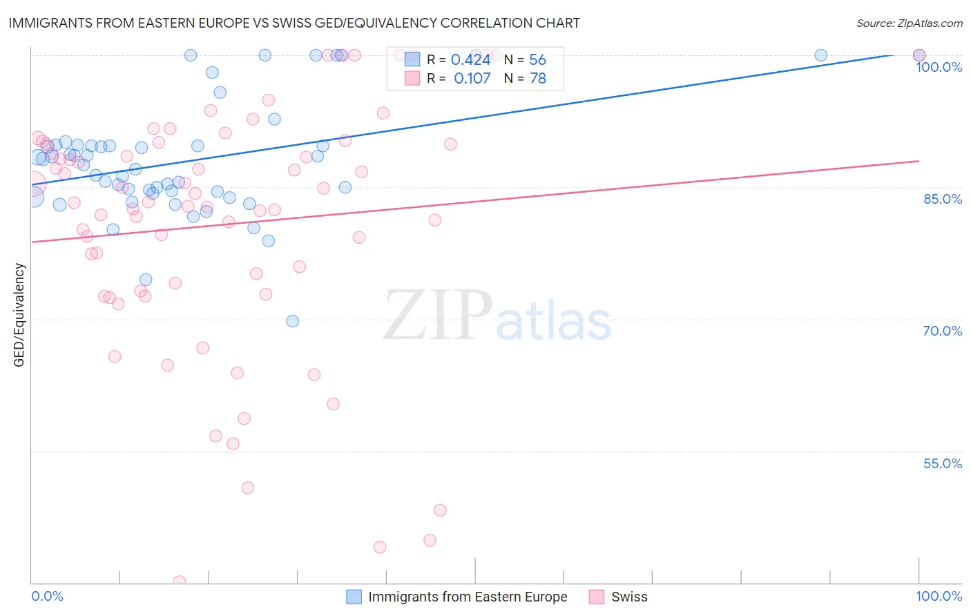 Immigrants from Eastern Europe vs Swiss GED/Equivalency
