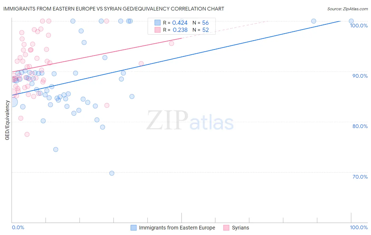 Immigrants from Eastern Europe vs Syrian GED/Equivalency