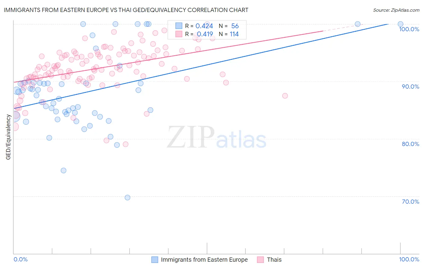 Immigrants from Eastern Europe vs Thai GED/Equivalency