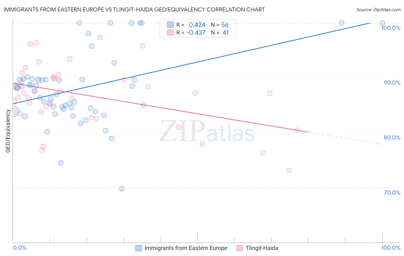 Immigrants from Eastern Europe vs Tlingit-Haida GED/Equivalency