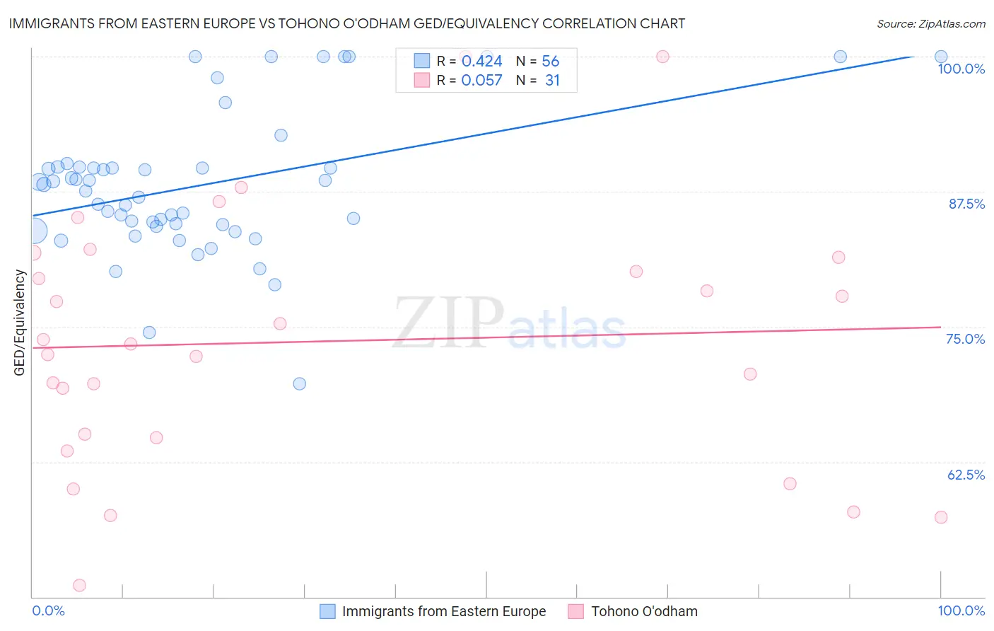 Immigrants from Eastern Europe vs Tohono O'odham GED/Equivalency