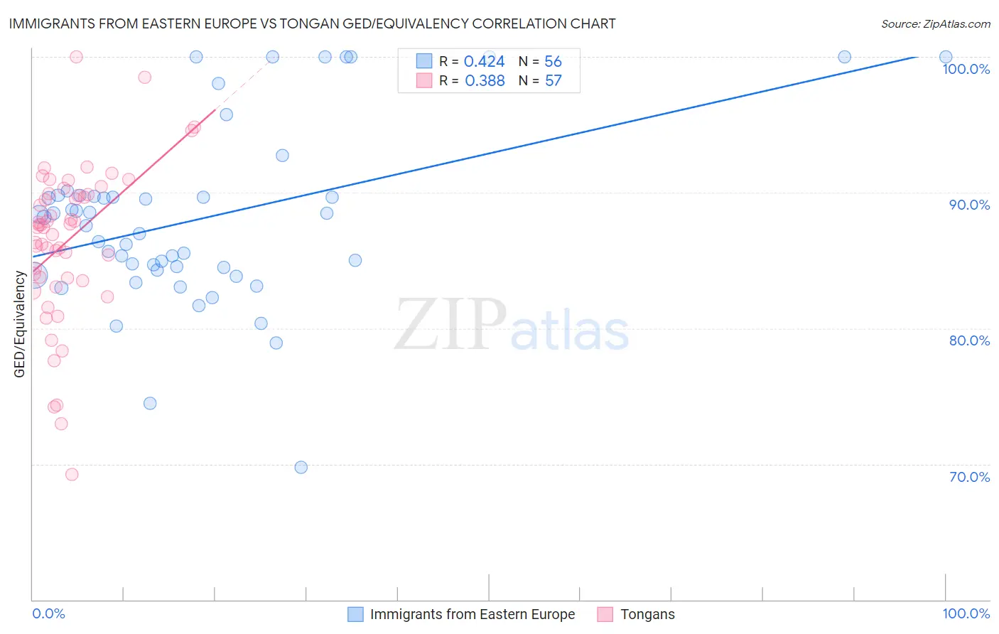 Immigrants from Eastern Europe vs Tongan GED/Equivalency