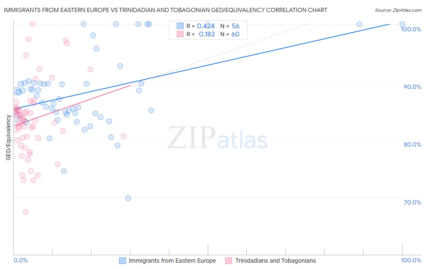 Immigrants from Eastern Europe vs Trinidadian and Tobagonian GED/Equivalency