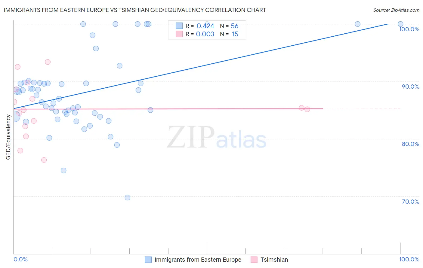 Immigrants from Eastern Europe vs Tsimshian GED/Equivalency