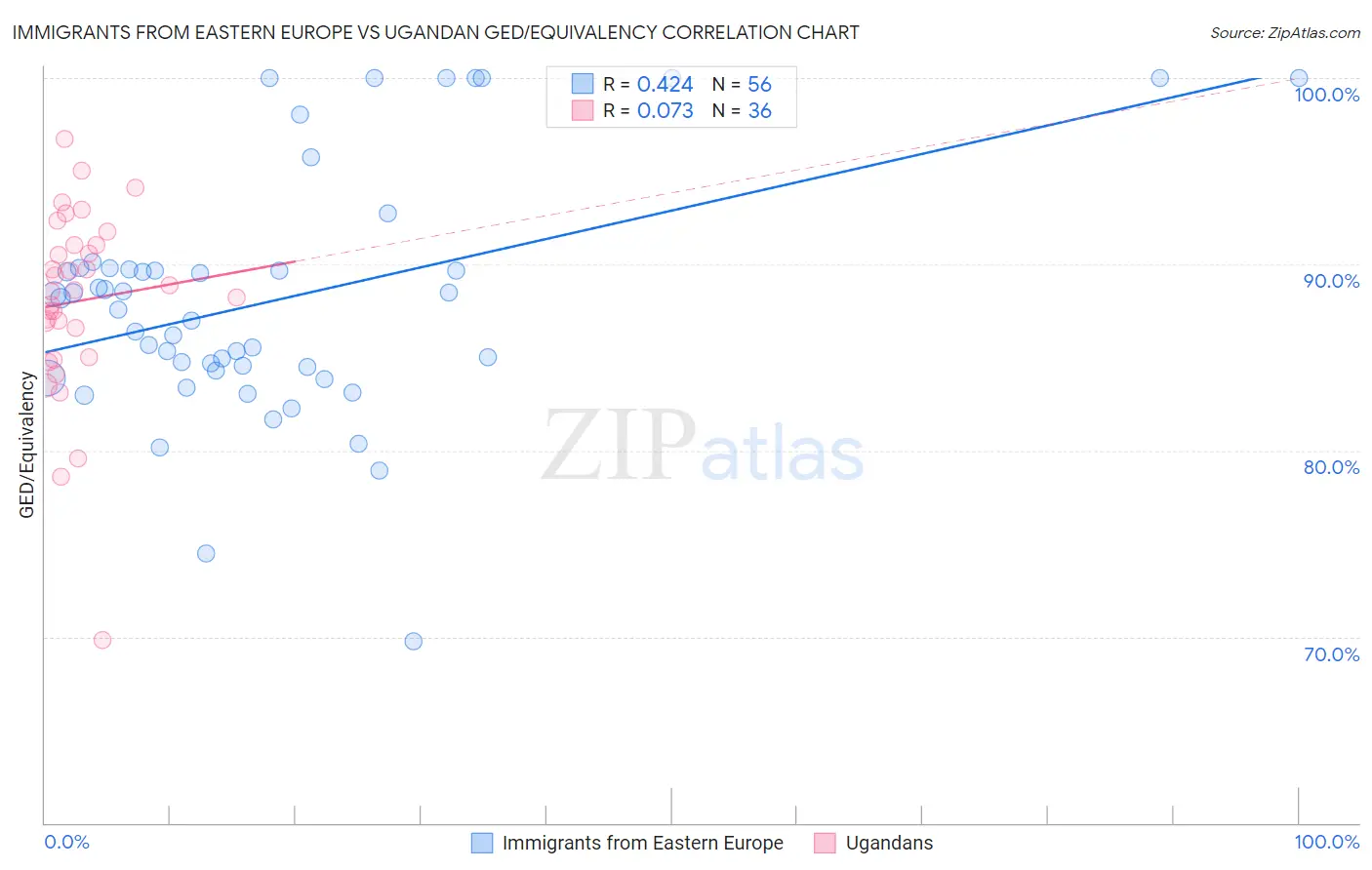 Immigrants from Eastern Europe vs Ugandan GED/Equivalency