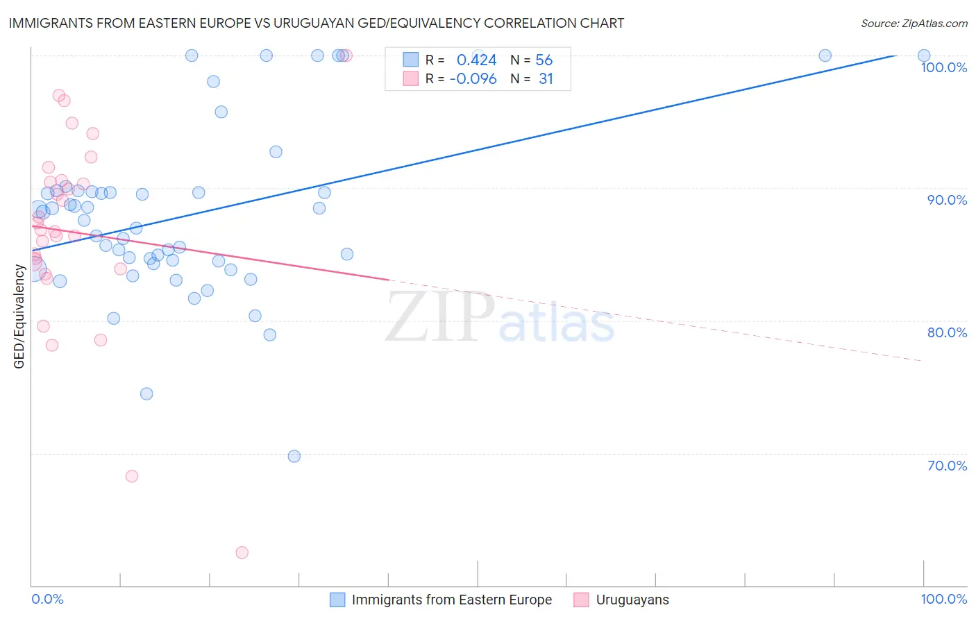 Immigrants from Eastern Europe vs Uruguayan GED/Equivalency