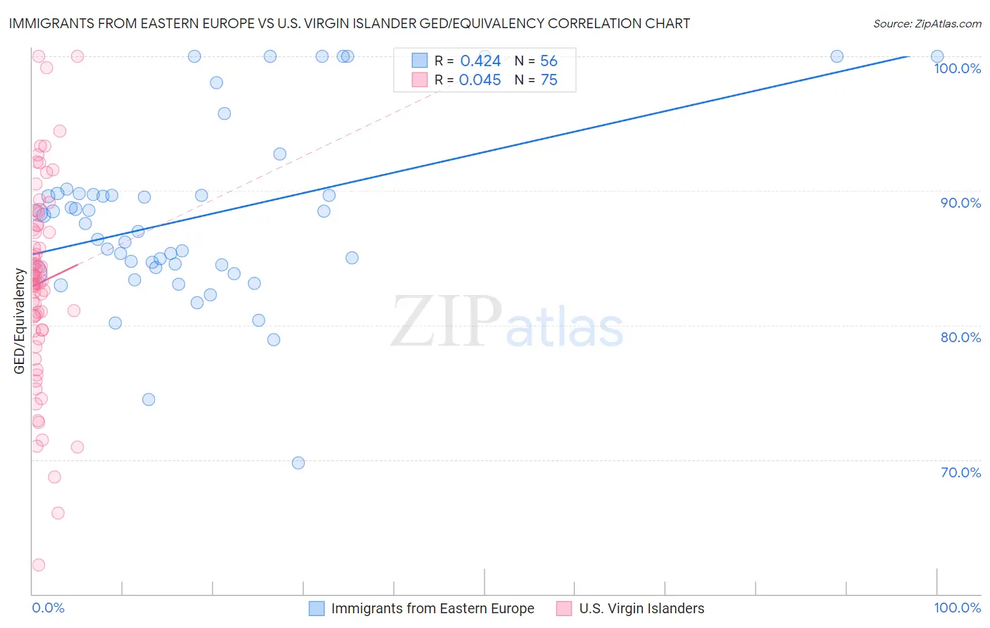 Immigrants from Eastern Europe vs U.S. Virgin Islander GED/Equivalency