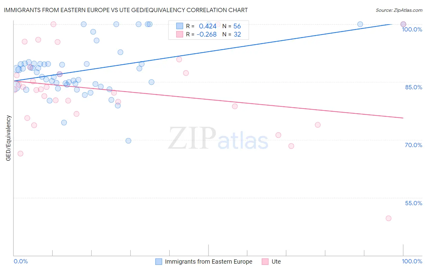 Immigrants from Eastern Europe vs Ute GED/Equivalency