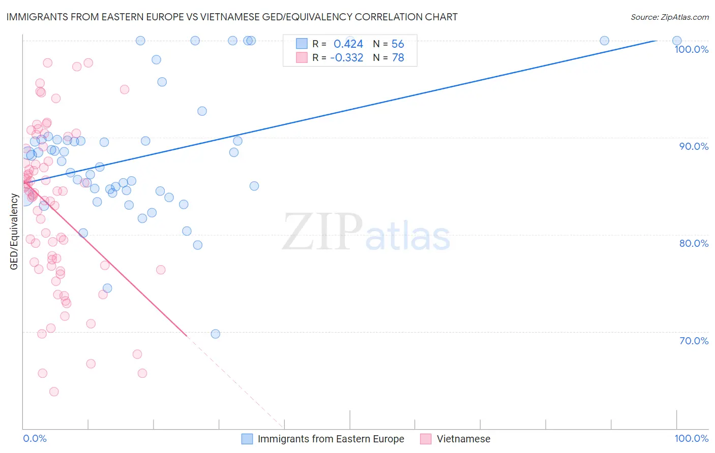 Immigrants from Eastern Europe vs Vietnamese GED/Equivalency