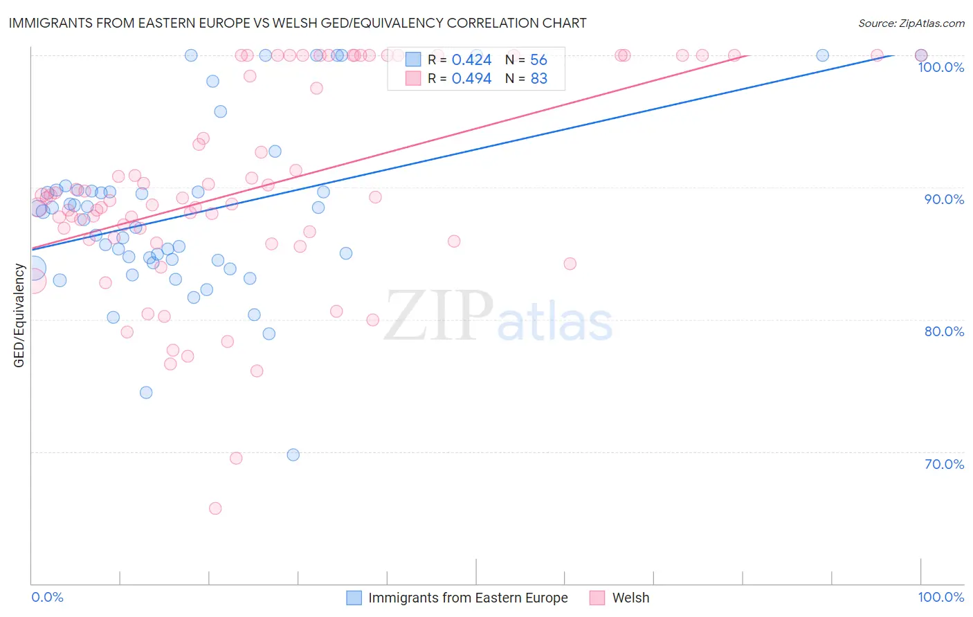 Immigrants from Eastern Europe vs Welsh GED/Equivalency